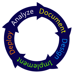 5 iterative phases of the project lifecycle